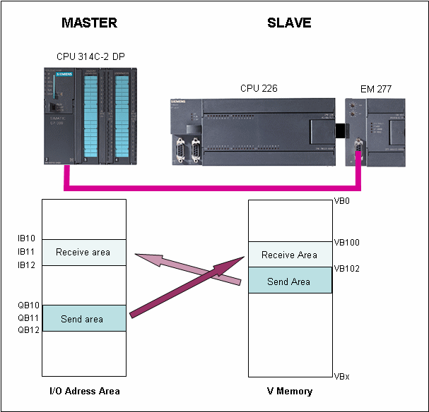 Kết nối profibus