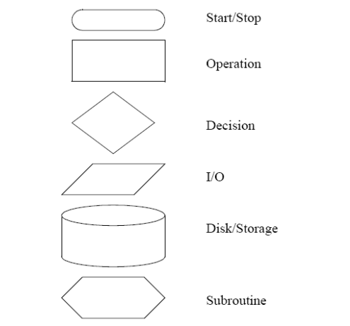 Lưu đồ thuật toán PLC
