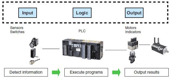 PLC
