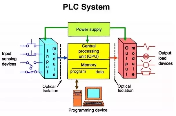 Thực Hành Tự Động Điều Khiển PLC
