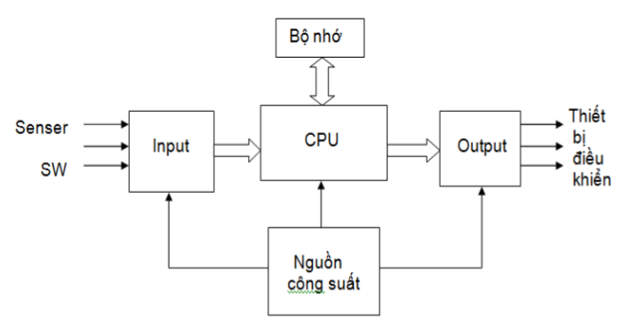 module mở rộng của PLC S7 1200
