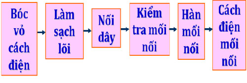 cách đi dây trong tủ điện