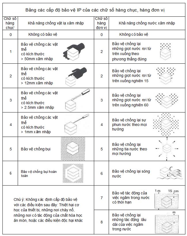 Tiêu chuẩn cấp bảo vệ IP tủ điện là gì