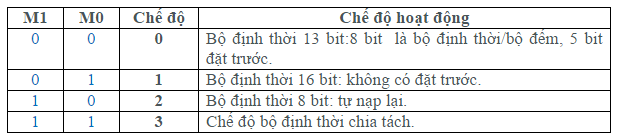 Các chế độ hoạt động của Timer/Counter được mô tả như trong bảng trên.
