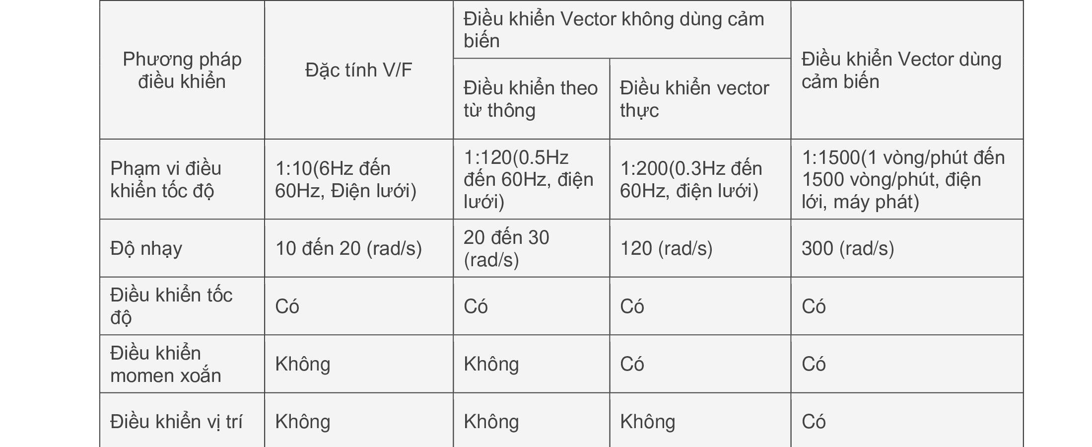 Điều khiển biến tần