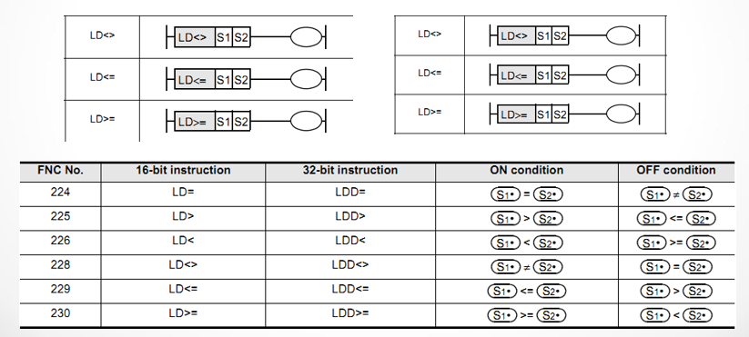 Lệnh So Sánh Trong Lập Trình PLC Mitsubishi