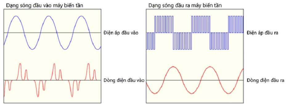 Đặc tính dạng sóng của biến tần