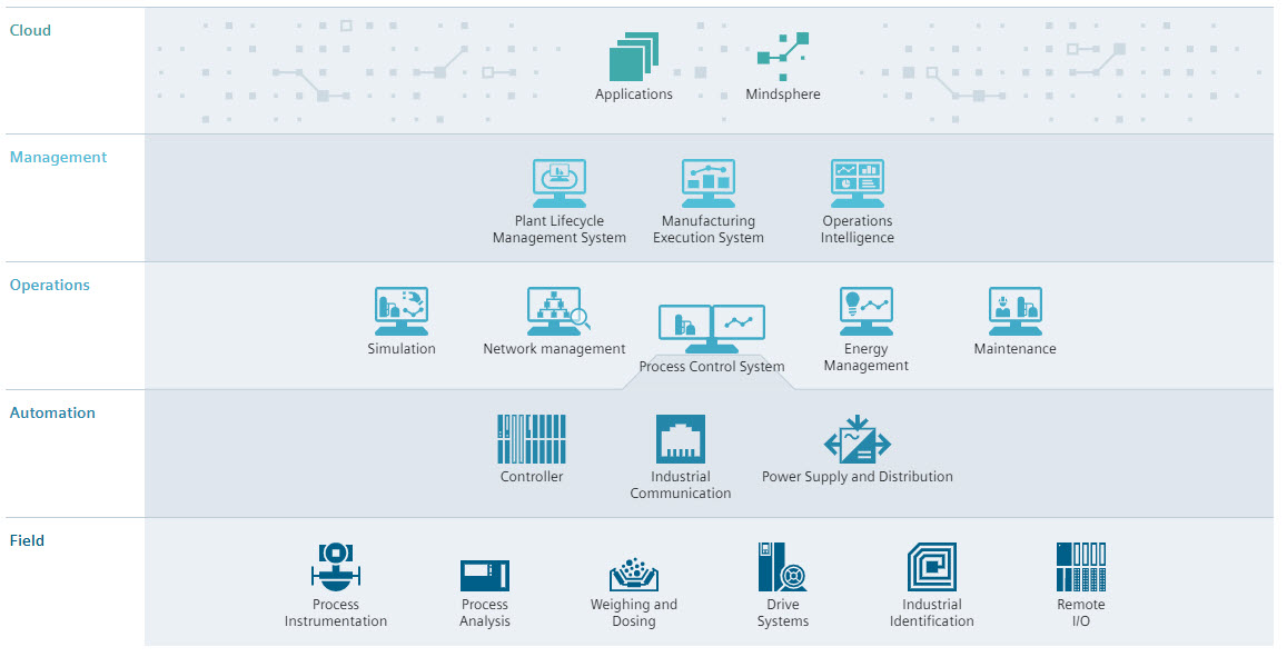 PLC Siemens