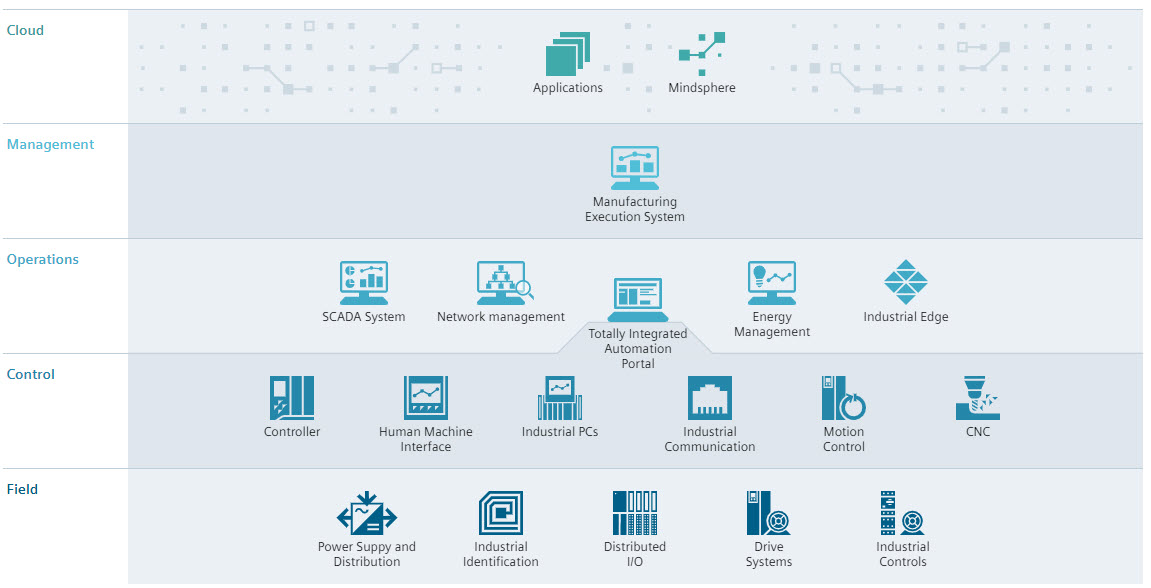 PLC Siemens