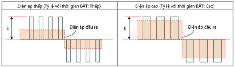 Biến tần