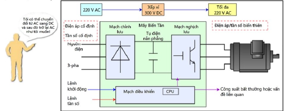 Sơ đồ Biến Tần