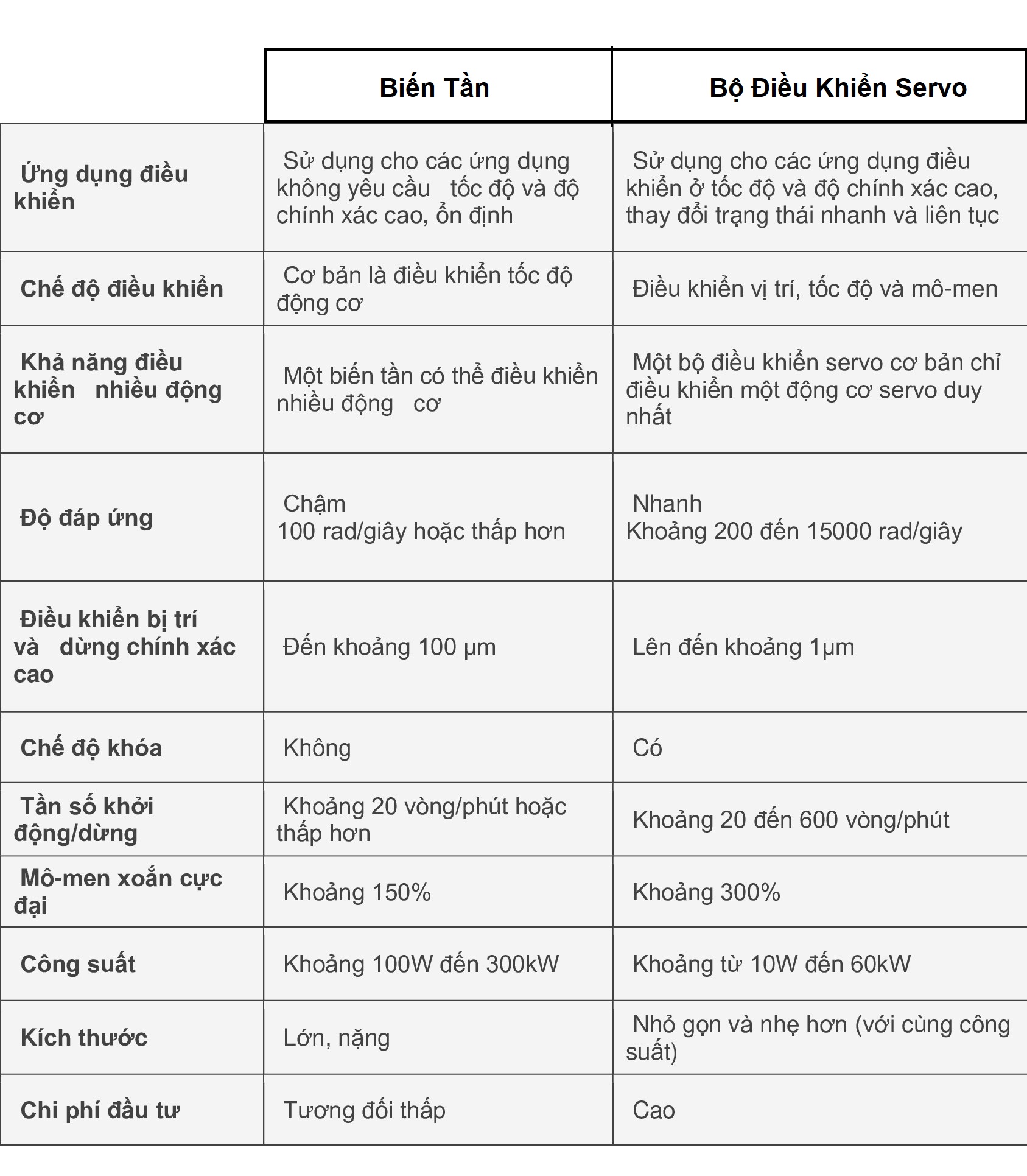 Bộ Điều Khiển Servo