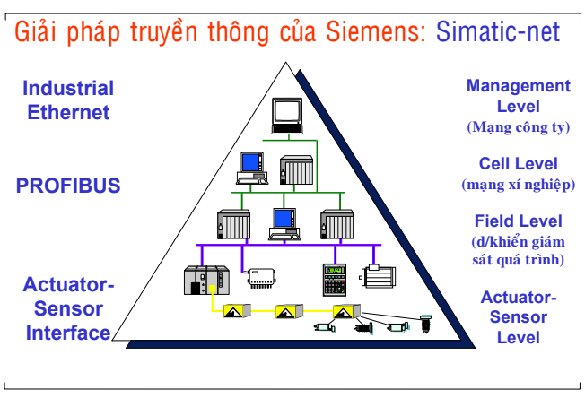 Lập Trình WinCC 