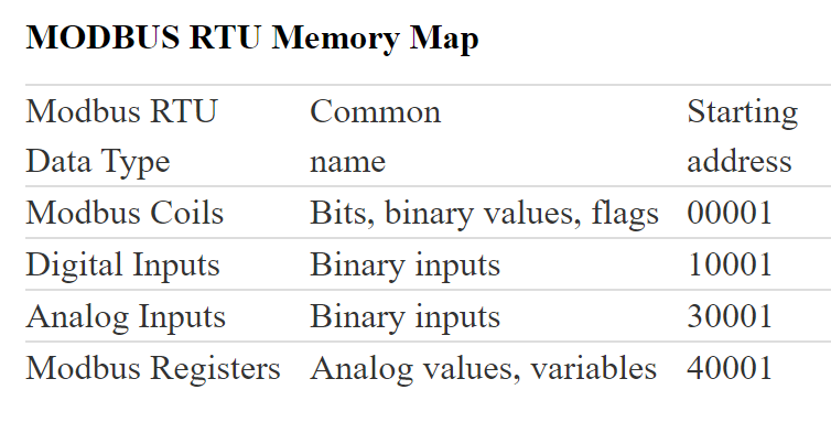 Giao Thức Modbus RTU