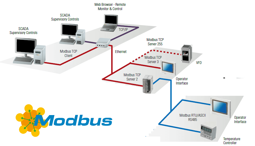 modbus là gì