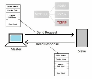 Modbus
