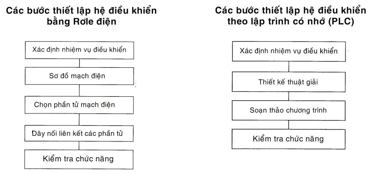 PLC là gì?