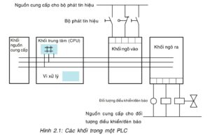 PLC là gì?