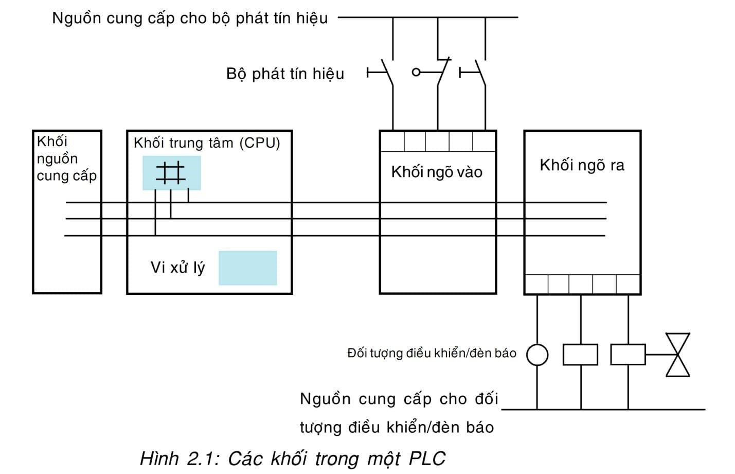 PLC là gì?