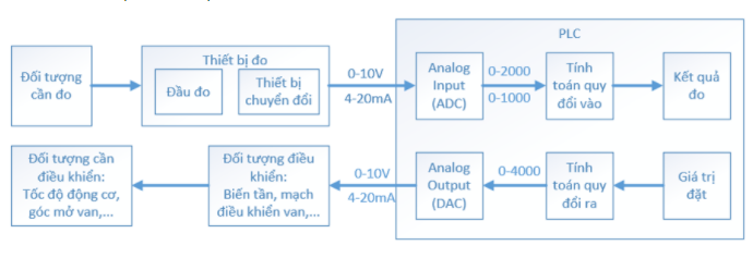 Xử lý tín hiệu Analog trong PLC