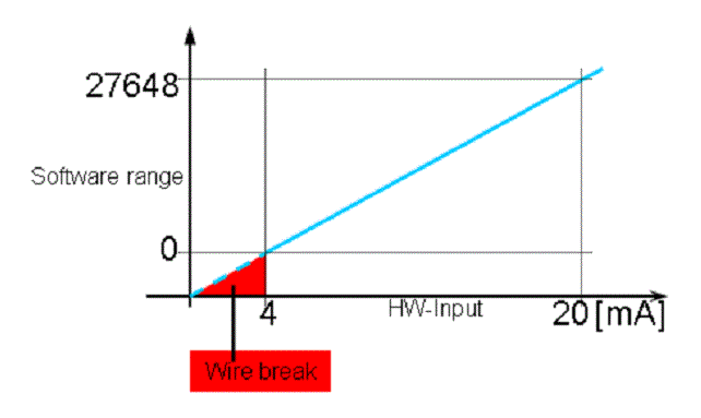 Xử lý tín hiệu Analog trong PLC
