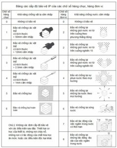 Tiêu chuẩn cấp bảo vệ IP tủ điện là gì
