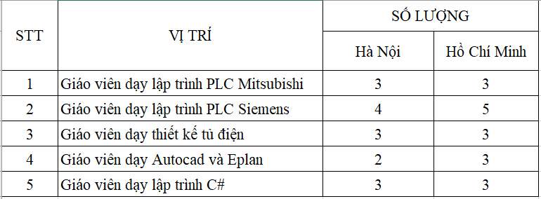 Tuyển giáo viên dạy PLC tại PLCTech