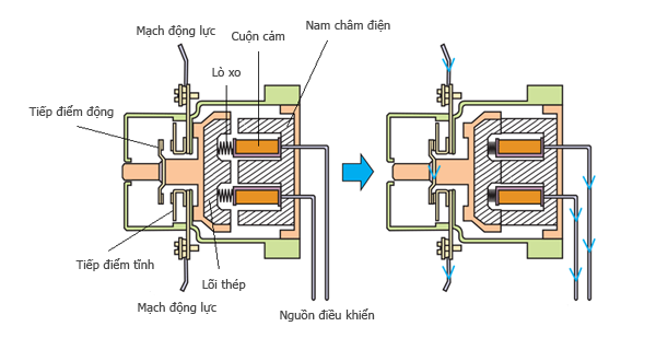 nguyên lý hoạt động contactor