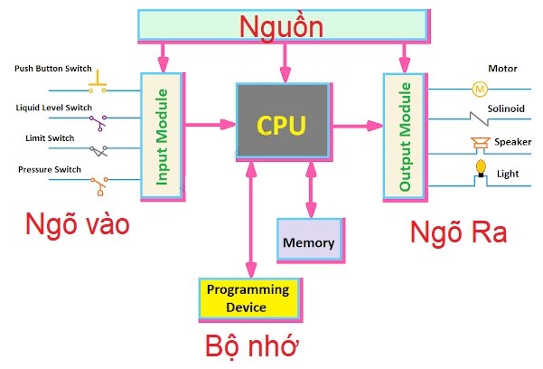 cấu trúc của plc