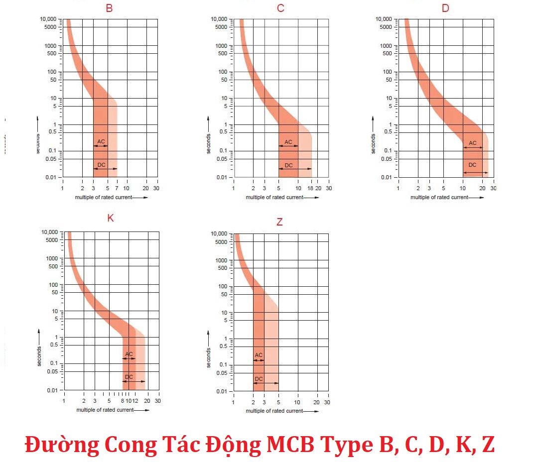 đường cong tác động của mcb